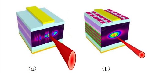 中科院半導(dǎo)所高功率密度光子晶體激光器 前沿技術(shù)驅(qū)動(dòng)激光應(yīng)用革新